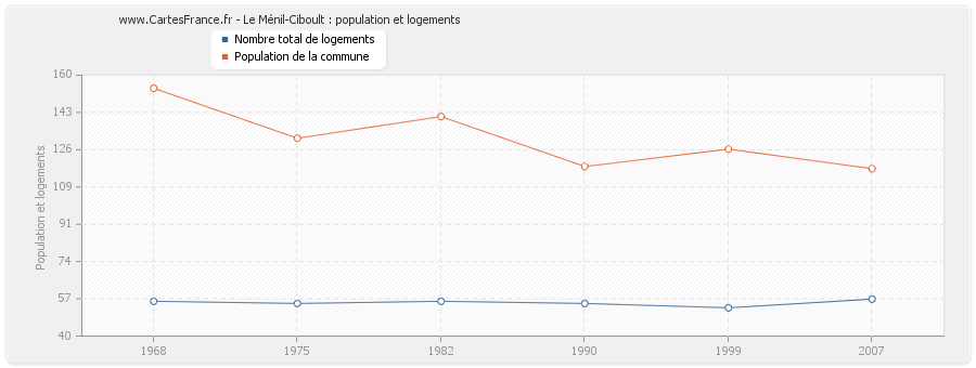 Le Ménil-Ciboult : population et logements